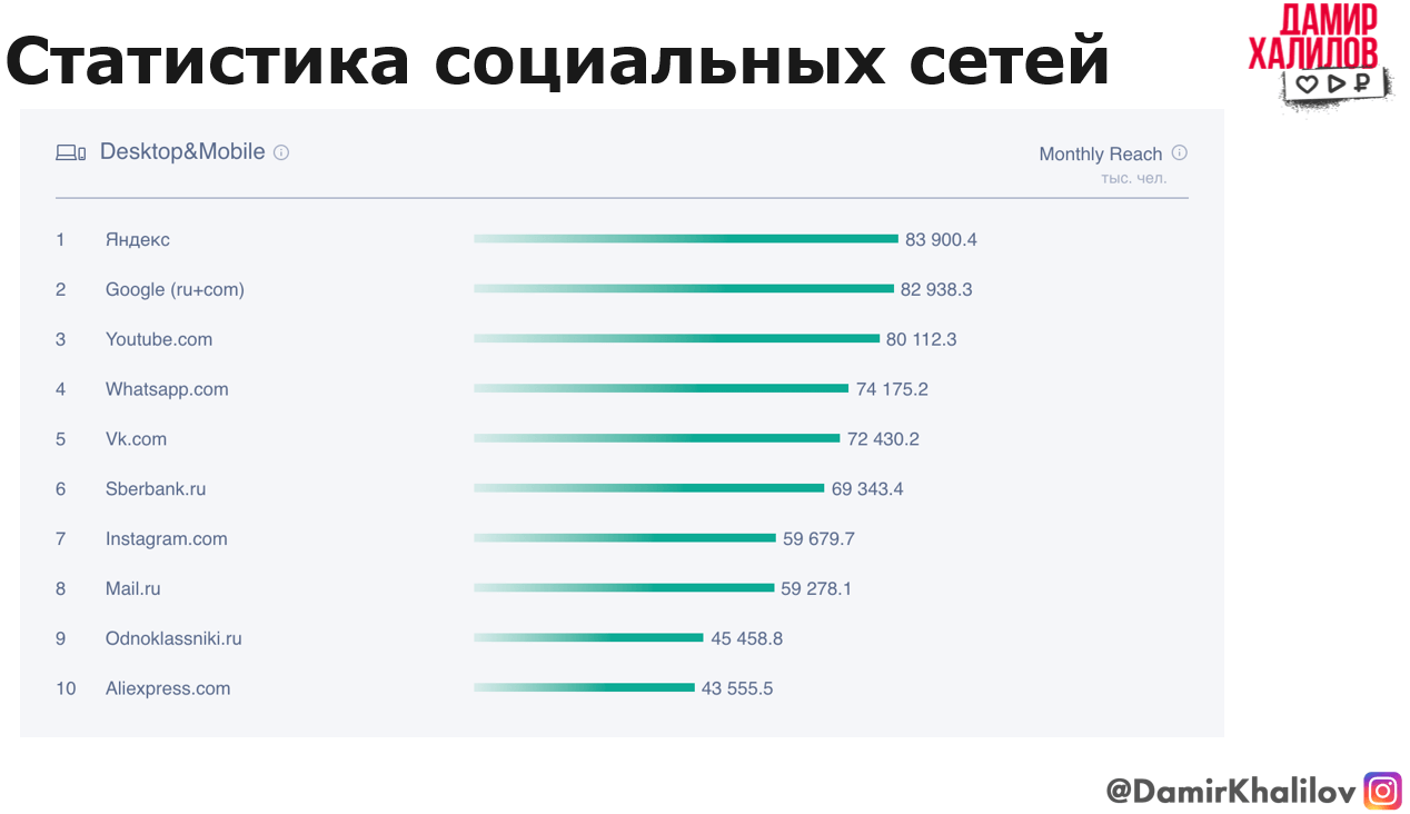 Статистика социальных сетей