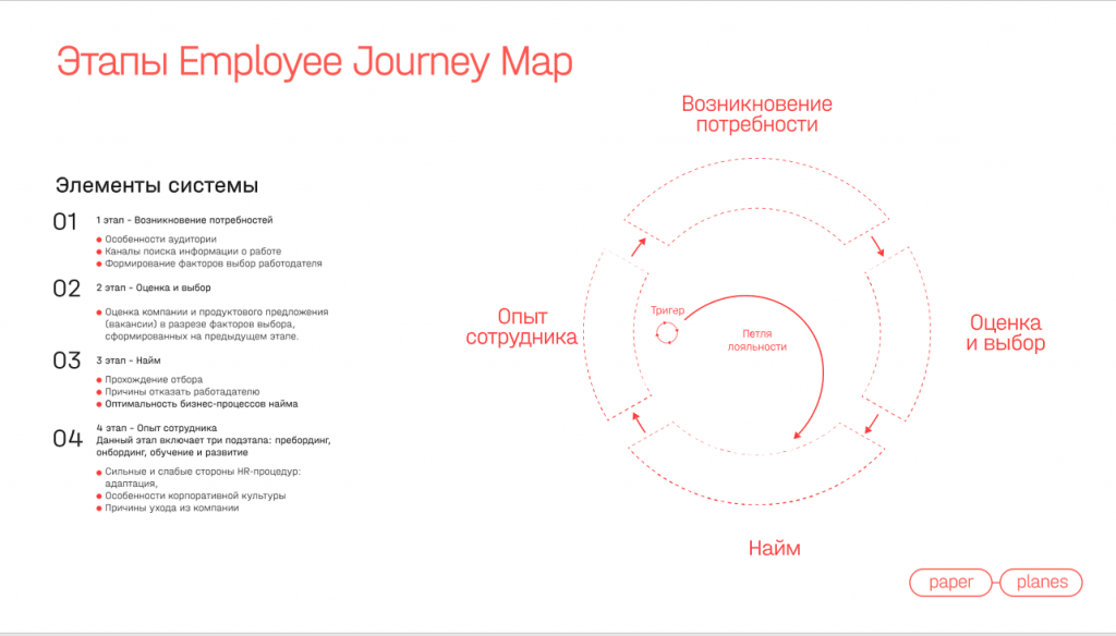 Этапы Employee Journey Map Этапы Employee Journey Map